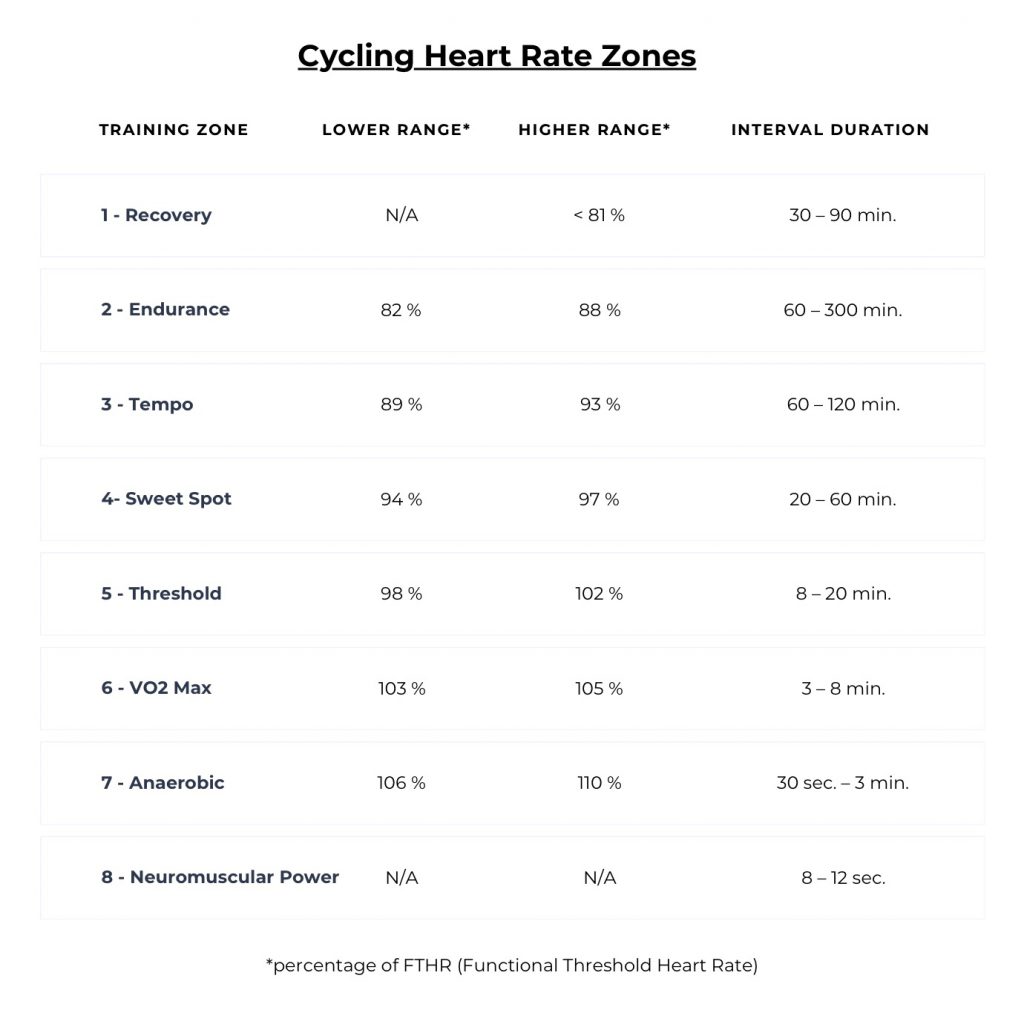 Guide to Cycling Zones | Heart Rate Zones, Power Zones | 2020